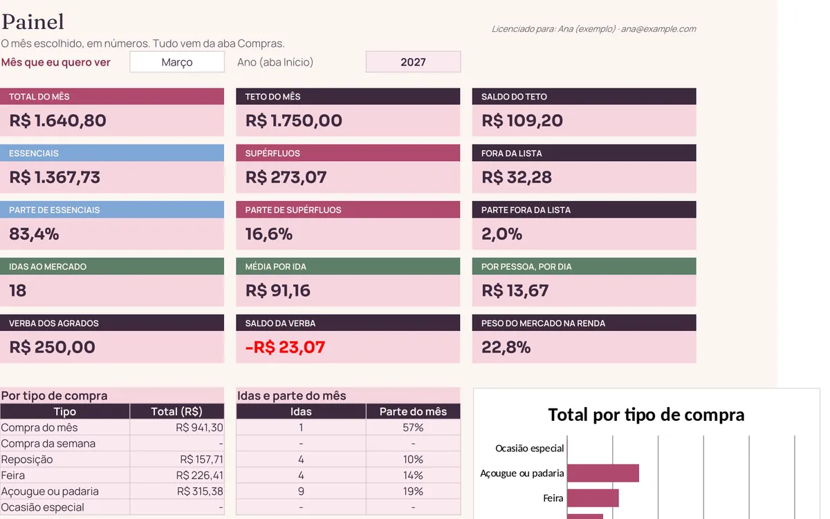 Painel da planilha do Kit Mercado