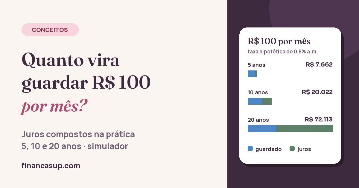 Ilustração com o título do artigo e um quadro "R$ 100 por mês" com uma taxa hipotética de 0,8% ao mês: R$ 7.662 em 5 anos, R$ 20.022 em 10 anos e R$ 72.113 em 20 anos, com a parte guardada em azul e a parte dos juros em verde.